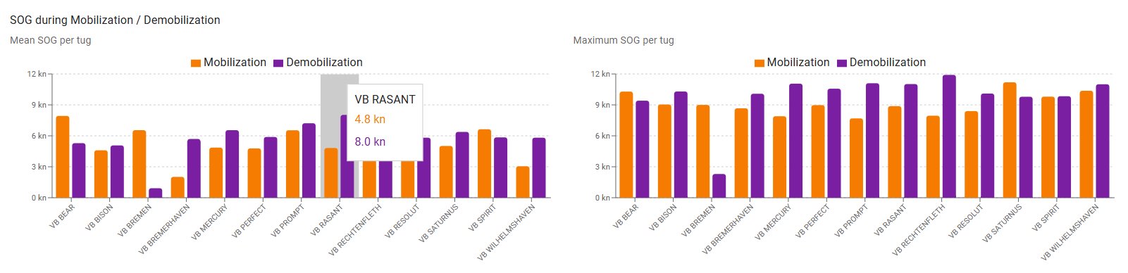 Job Detection analytics charts of mobilisation and demobilisation times